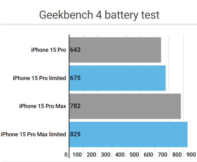 澜沧apple维修站iPhone15Pro的ProMotion高刷功能耗电吗