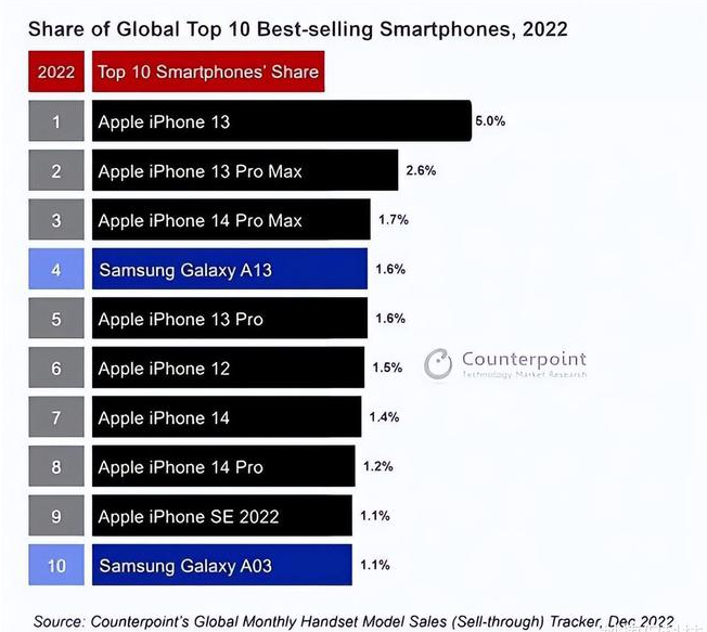 澜沧苹果维修分享:为什么iPhone14的销量不如iPhone13? 