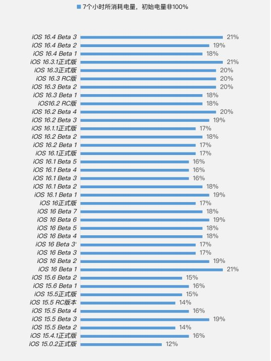 澜沧苹果手机维修分享iOS 16.4 Beta 3续航跑分等测试结果汇总 
