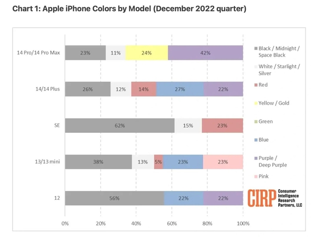 澜沧苹果维修网点分享：美国用户最喜欢什么颜色的iPhone 14？ 