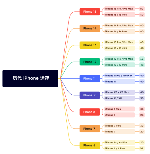 澜沧苹果维修网点分享苹果历代iPhone运存汇总 