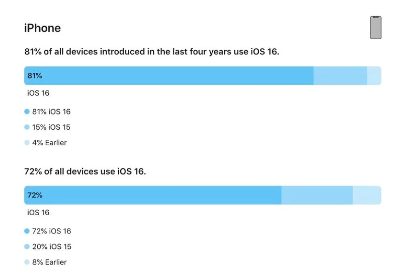 澜沧苹果手机维修分享iOS 16 / iPadOS 16 安装率 