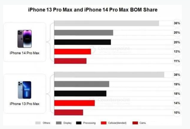 澜沧苹果手机维修分享iPhone 14 Pro的成本和利润 