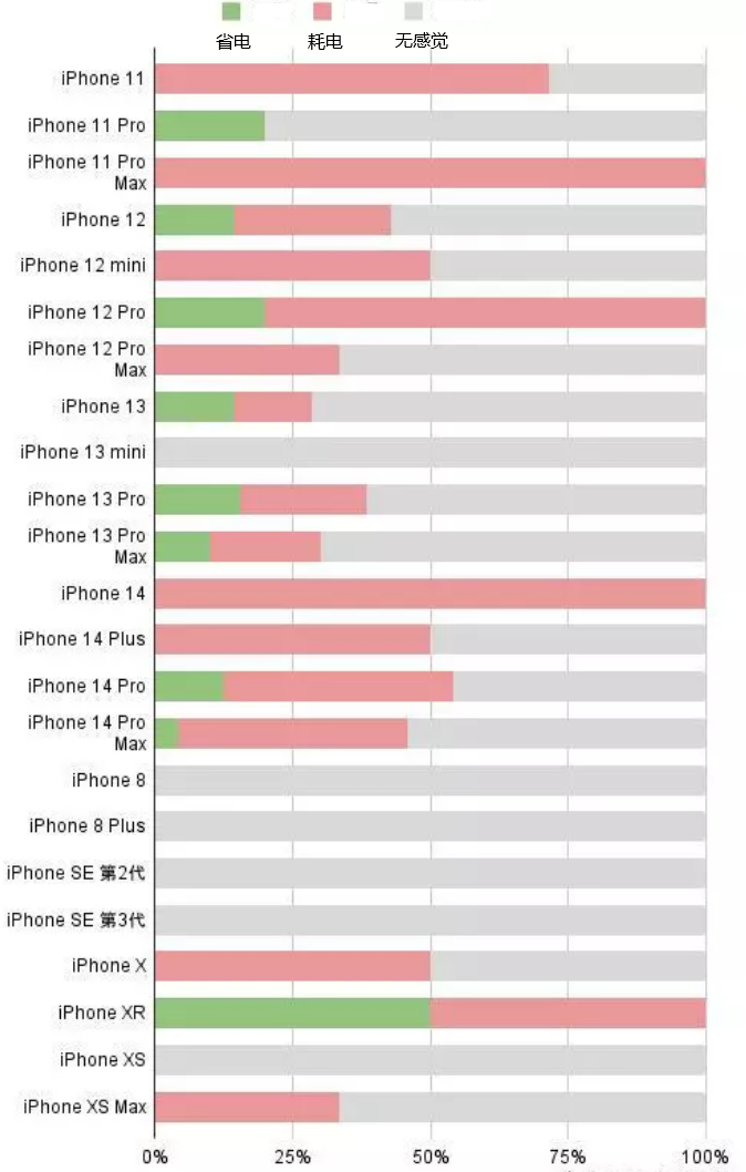 澜沧苹果手机维修分享iOS16.2太耗电怎么办？iOS16.2续航不好可以降级吗？ 