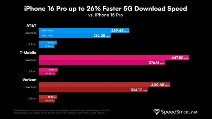 澜沧苹果手机维修分享iPhone 16 Pro 系列的 5G 速度 