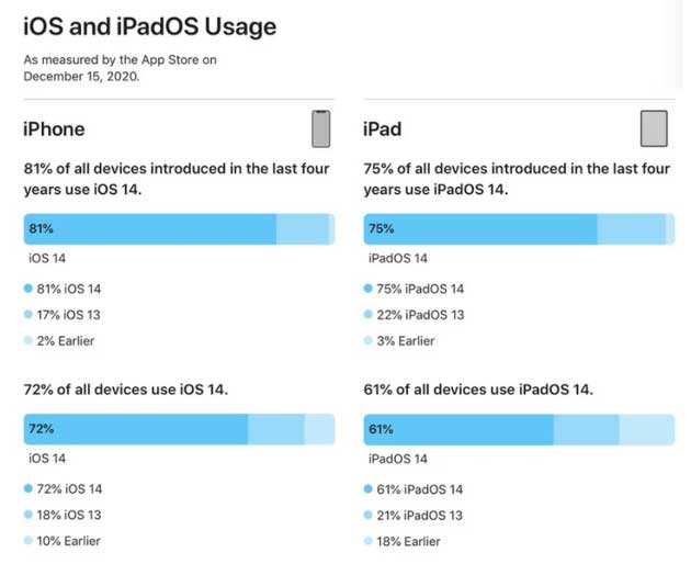 澜沧苹果手机维修分享有多少用户更新了 iOS 14 